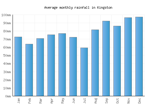 Kingston monthly rainfall chart (mm)