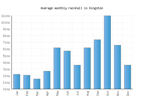 Kingston monthly rainfall chart (inches)