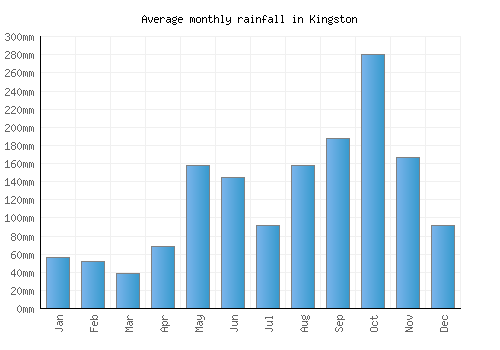 Kingston monthly rainfall chart (mm)