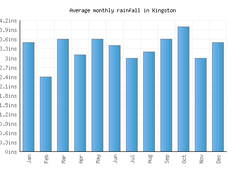 Kingston monthly rainfall chart (inches)