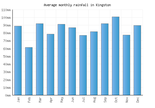 Kingston monthly rainfall chart (mm)