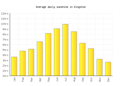 Kingston average daily sunshine chart