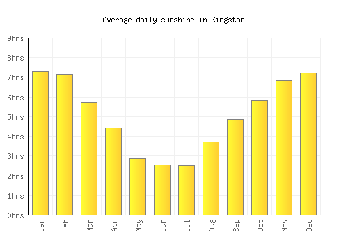 Kingston average daily sunshine chart