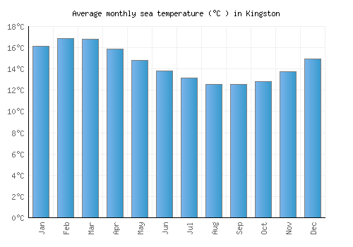 Kingston average sea temperature chart (Celsius)