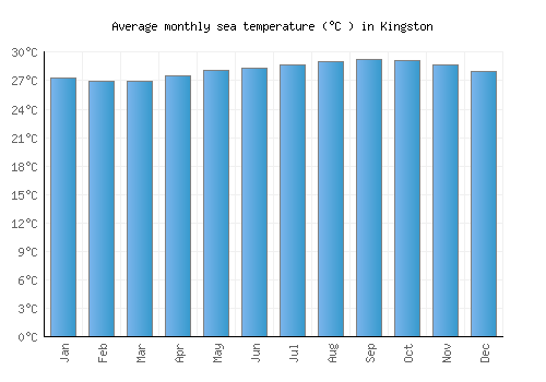 Kingston average sea temperature chart (Celsius)