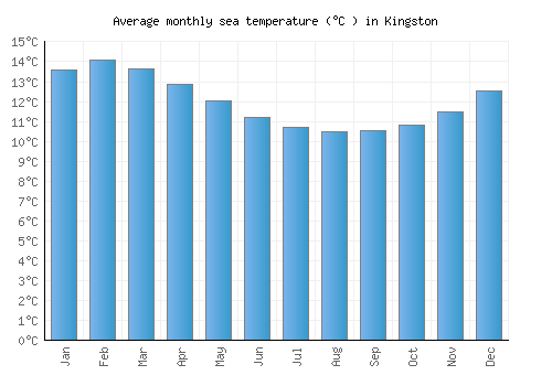 Kingston average sea temperature chart (Celsius)