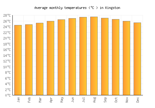 Kingston average temperature chart (Celsius)