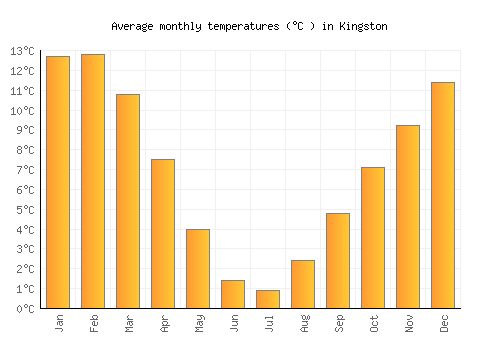 Kingston average temperature chart (Celsius)