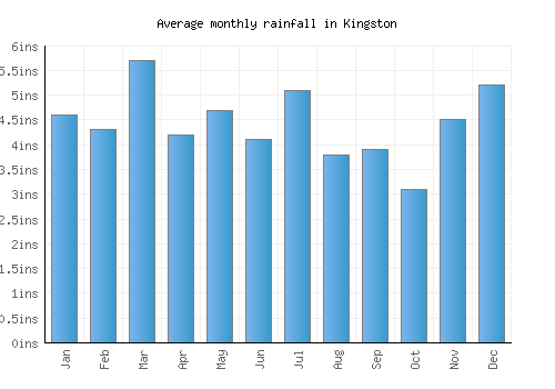 Kingston monthly rainfall chart (inches)