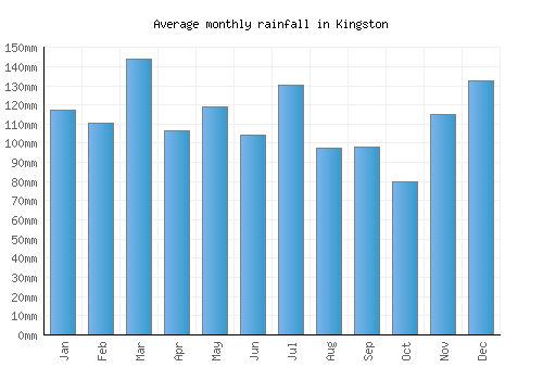 Kingston monthly rainfall chart (mm)