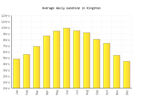 Kingston average daily sunshine chart