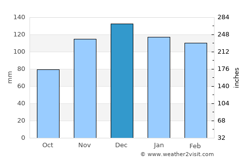 Kingston average rain in December