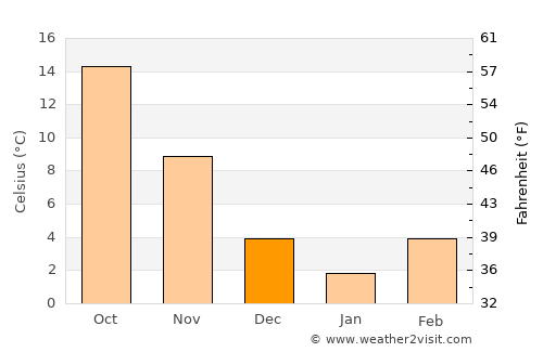 Kingston average temperature in December