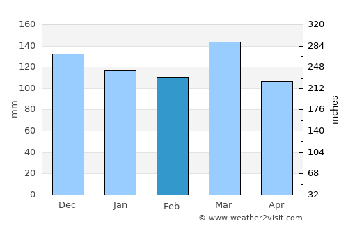 Kingston average rain in February