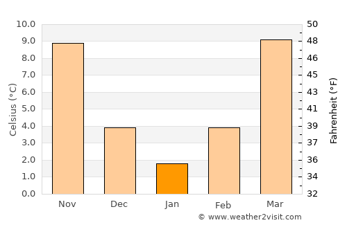 Kingston average temperature in January