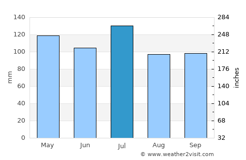 Kingston average rain in July