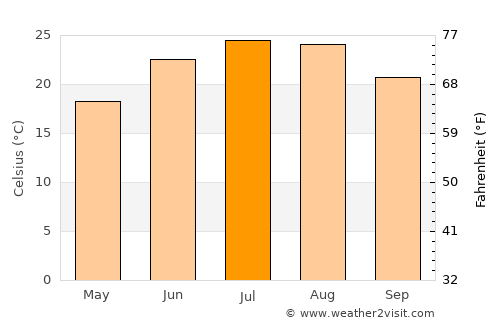 Kingston average temperature in July