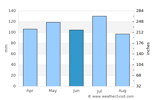Kingston average rain in June