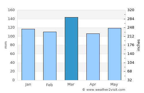 Kingston average rain in March