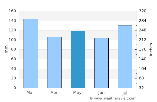 Kingston average rain in May