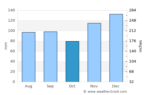Kingston average rain in October
