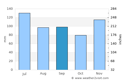 Kingston average rain in September