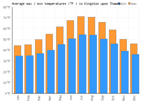Kingston upon Thames average minimum / maximum temperatures (Fahrenheit)