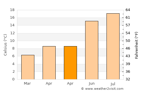 Kingston upon Thames average temperature in April