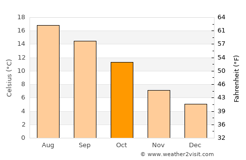 Kingston upon Thames average temperature in October