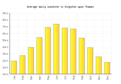 Kingston upon Thames average daily sunshine chart