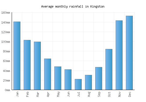 Kingston monthly rainfall chart (mm)