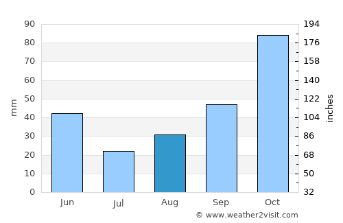 Kingston average rain in August
