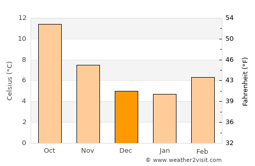 Kingston average temperature in December