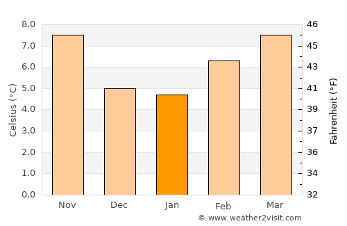 Kingston average temperature in January