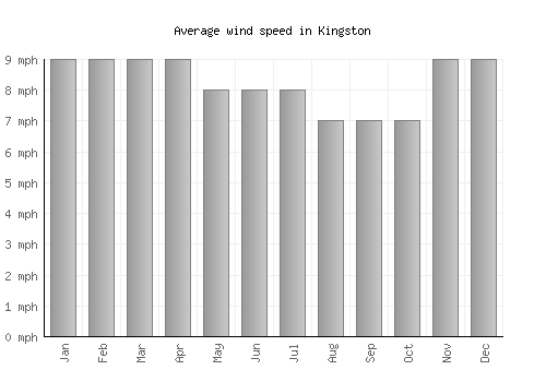 Kingston average winspeed by month (mph)