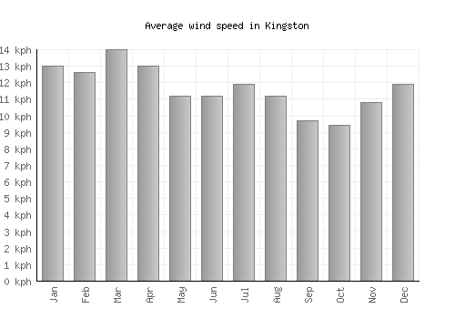Kingston average winspeed by month (km/h)