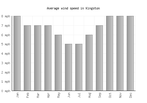 Kingston average winspeed by month (mph)