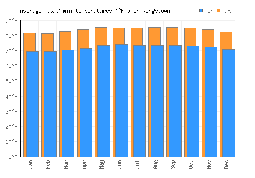Kingstown average minimum / maximum temperatures (Fahrenheit)