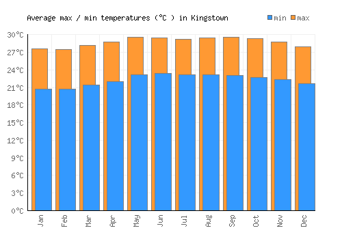 Kingstown average minimum / maximum temperatures (Celsius)