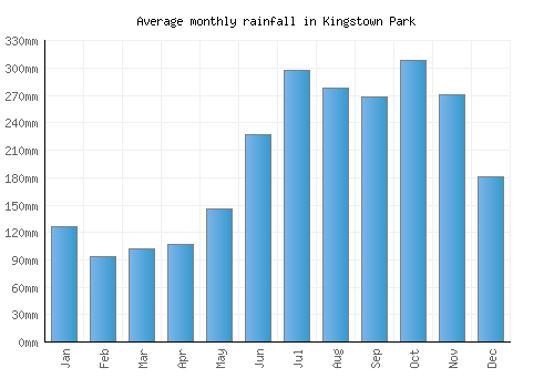 Kingstown Park monthly rainfall chart (mm)