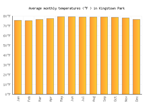 Kingstown Park average temperature chart (Fahrenheit)