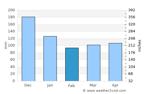 Kingstown Park average rain in February