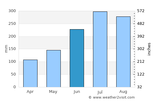 Kingstown Park average rain in June