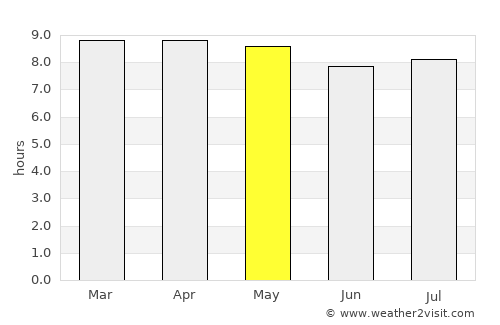 Kingstown Park average rain in May