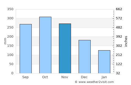 Kingstown Park average rain in November