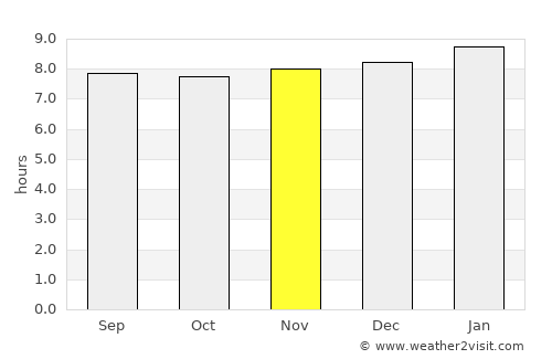 Kingstown Park average rain in November