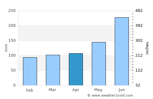 Kingstown average rain in April