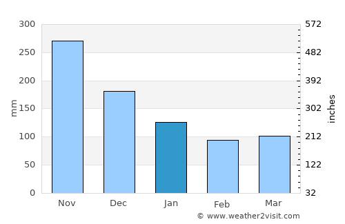 Kingstown average rain in January