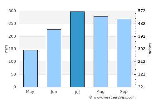 Kingstown average rain in July