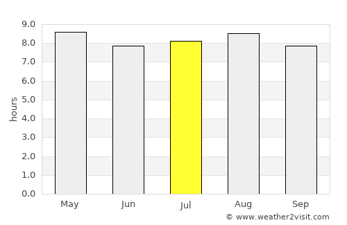 Kingstown average rain in July